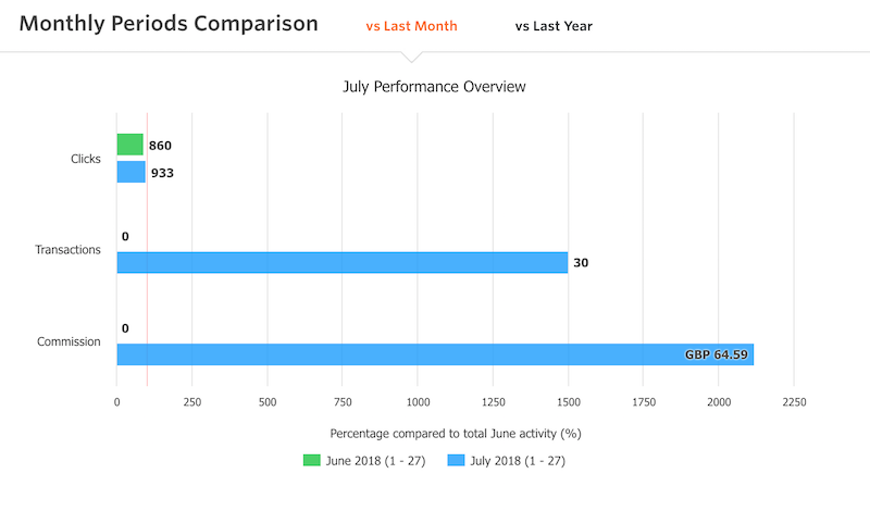July Blogging Month
