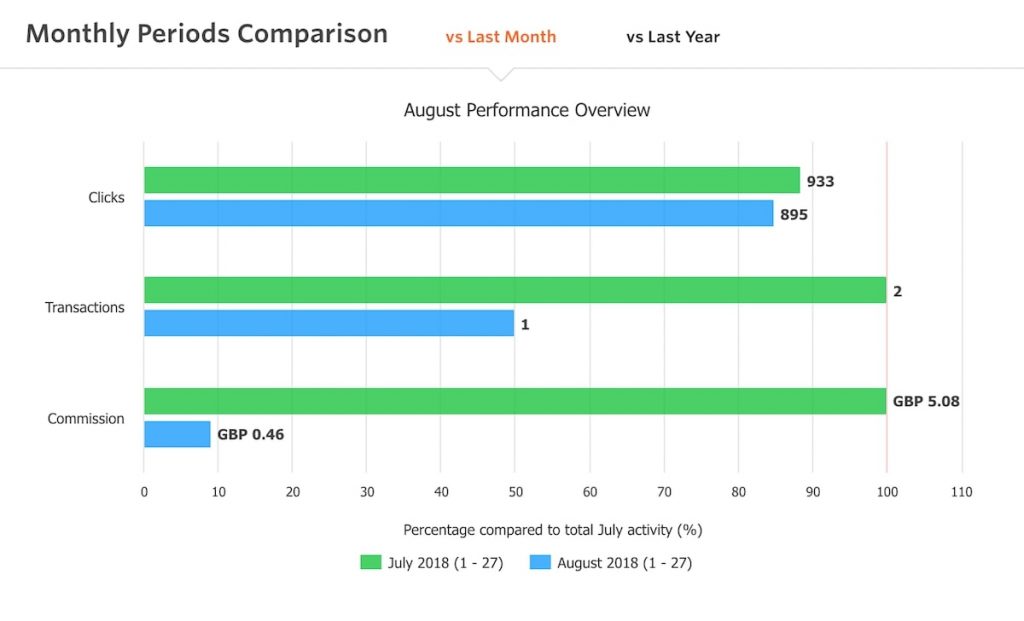 August Blogging Month: Blog Report & Income Report